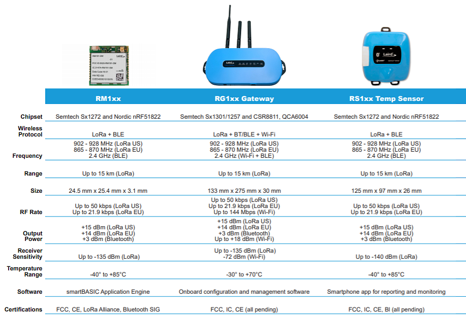 Ezurio Sentrius™ RS1xx Industrial Humidity Sensors